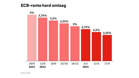 Renteverlagingen ECB 2023-2025