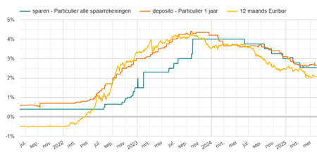 Rentes 2 juni 2021 - 2 juni 2025