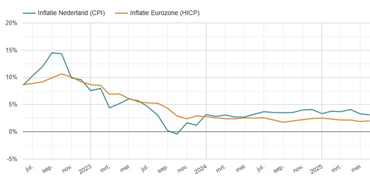 Historische inflatie Nederland en Europa 2022 - 2025