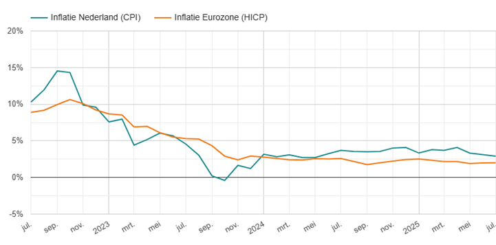 Inflatie Nederland en Europa vanaf 2022 tot en met juli 2025